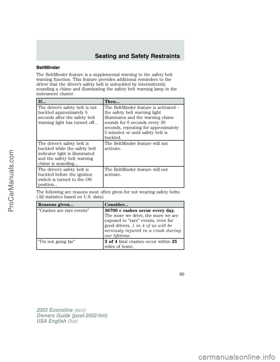 FORD E-350 2003 Manual Online BeltMinder
The BeltMinder feature is a supplemental warning to the safety belt
warning function. This feature provides additional reminders to the
driver that the driver’s safety belt is unbuckled b FORD E-350 2003 Manual Online BeltMinder
The BeltMinder feature is a supplemental warning to the safety belt
warning function. This feature provides additional reminders to the
driver that the driver’s safety belt is unbuckled b