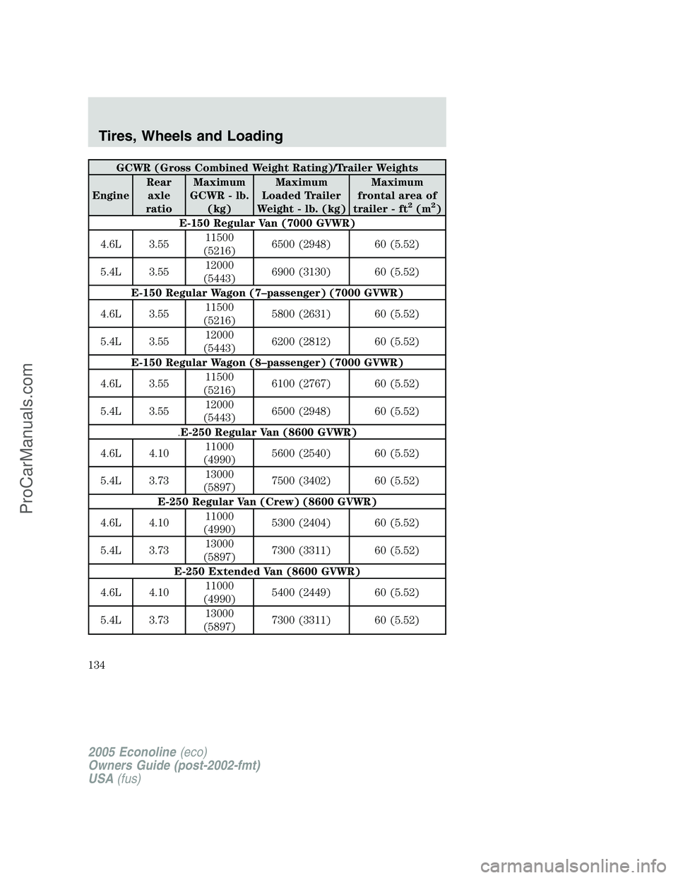 FORD E-350 2005  Owners Manual GCWR (Gross Combined Weight Rating)/Trailer Weights
EngineRear
axle
ratioMaximum
GCWR - lb.
(kg)Maximum
Loaded Trailer
Weight - lb. (kg)Maximum
frontal area of
trailer - ft
2(m2)
E-150 Regular Van (70