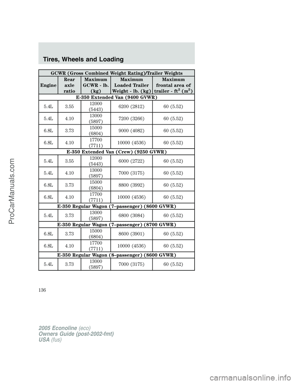 FORD E-350 2005  Owners Manual GCWR (Gross Combined Weight Rating)/Trailer Weights
EngineRear
axle
ratioMaximum
GCWR - lb.
(kg)Maximum
Loaded Trailer
Weight - lb. (kg)Maximum
frontal area of
trailer - ft
2(m2)
E-350 Extended Van (9