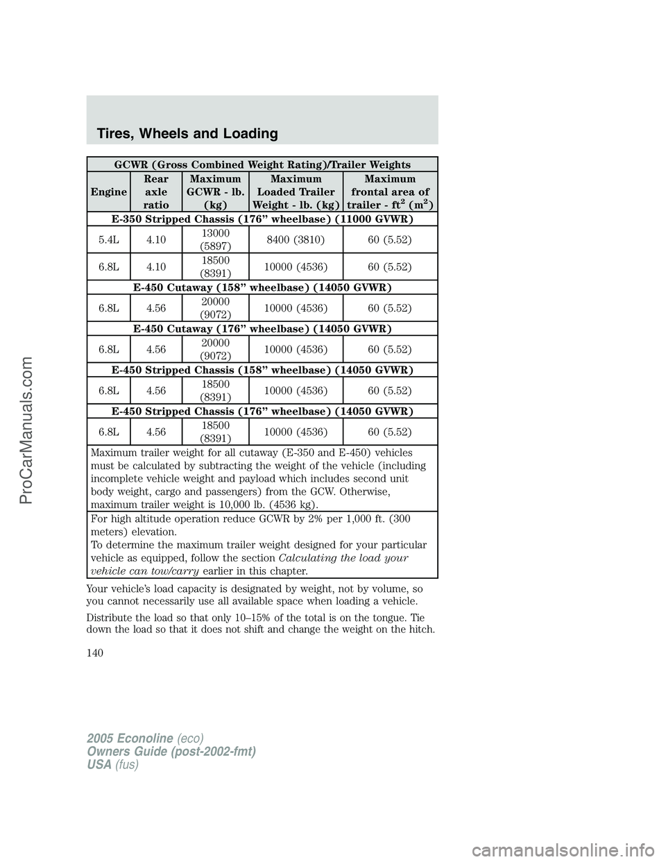 FORD E-350 2005  Owners Manual GCWR (Gross Combined Weight Rating)/Trailer Weights
EngineRear
axle
ratioMaximum
GCWR - lb.
(kg)Maximum
Loaded Trailer
Weight - lb. (kg)Maximum
frontal area of
trailer - ft
2(m2)
E-350 Stripped Chassi