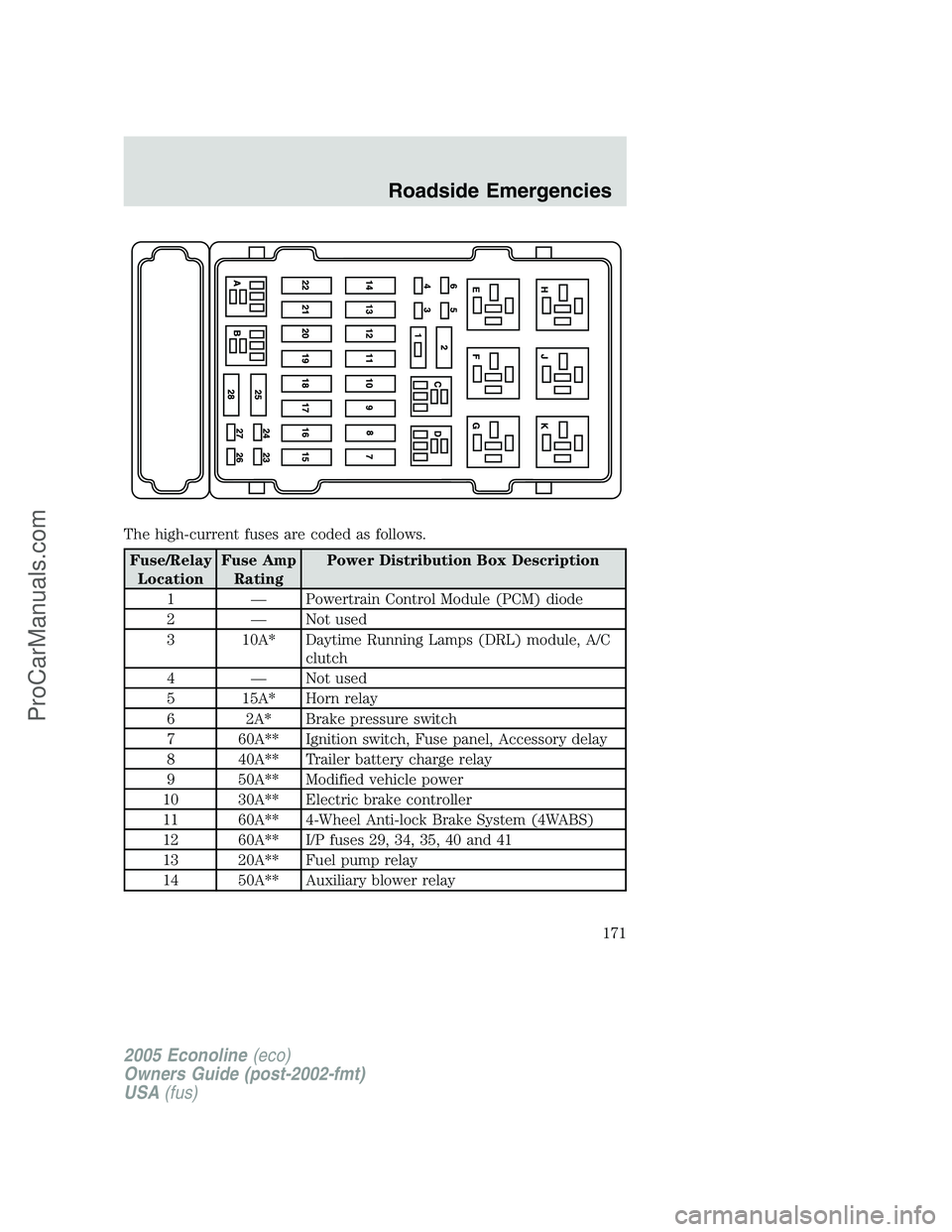 FORD E-350 2005  Owners Manual The high-current fuses are coded as follows.
Fuse/Relay
LocationFuse Amp
RatingPower Distribution Box Description
1 — Powertrain Control Module (PCM) diode
2 — Not used
3 10A* Daytime Running Lamp