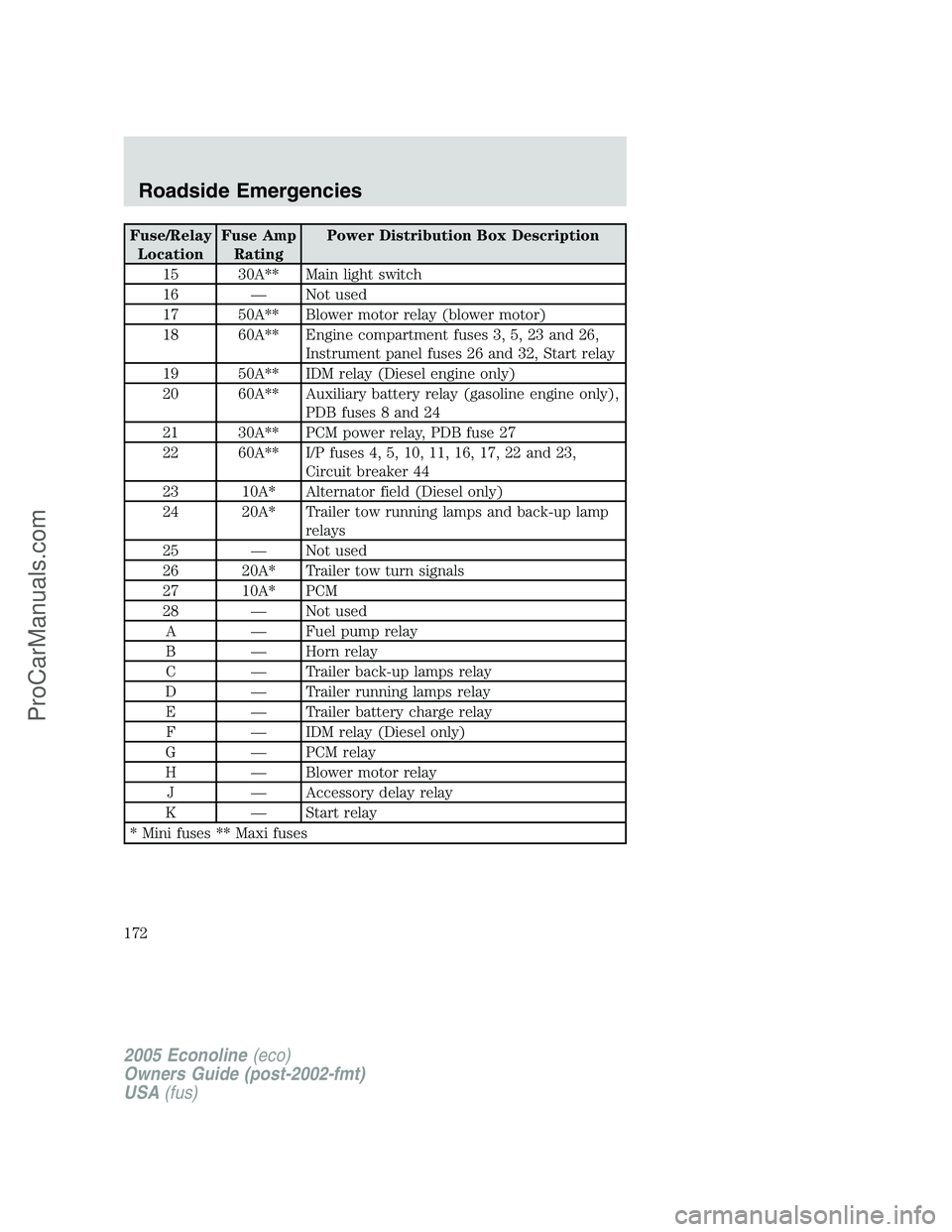 FORD E-350 2005  Owners Manual Fuse/Relay
LocationFuse Amp
RatingPower Distribution Box Description
15 30A** Main light switch
16 — Not used
17 50A** Blower motor relay (blower motor)
18 60A** Engine compartment fuses 3, 5, 23 an