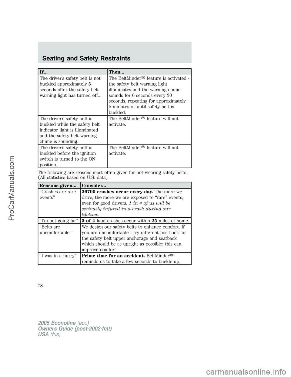 FORD E-350 2005 Manual PDF If... Then...
The driver’s safety belt is not
buckled approximately 5
seconds after the safety belt
warning light has turned off...The BeltMinderfeature is activated -
the safety belt warning light
