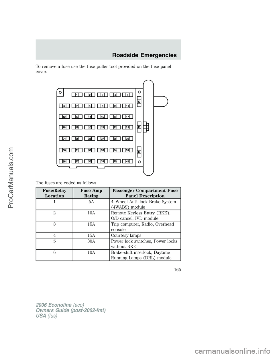 FORD E-350 2006 Owners Manual To remove a fuse use the fuse puller tool provided on the fuse panel
cover.
The fuses are coded as follows.
Fuse/Relay
LocationFuse Amp
RatingPassenger Compartment Fuse
Panel Description
1 5A 4–Whee FORD E-350 2006 Owners Manual To remove a fuse use the fuse puller tool provided on the fuse panel
cover.
The fuses are coded as follows.
Fuse/Relay
LocationFuse Amp
RatingPassenger Compartment Fuse
Panel Description
1 5A 4–Whee