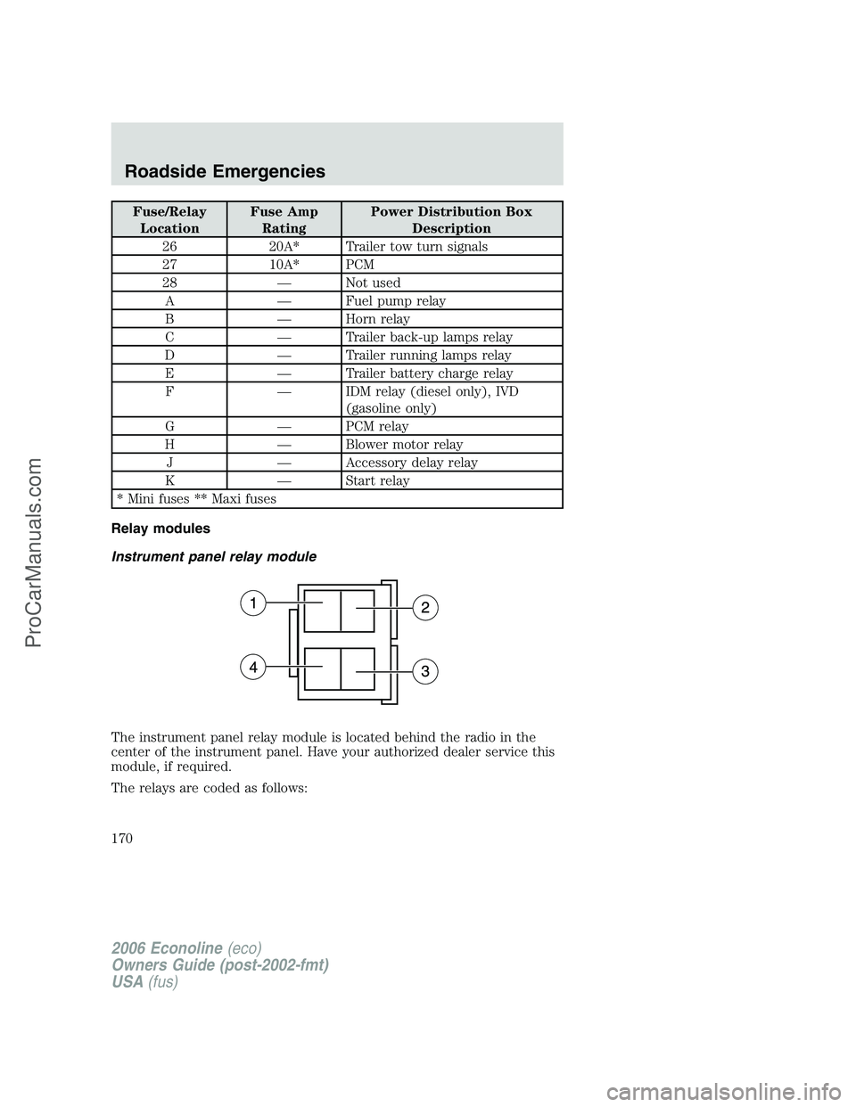 FORD E-350 2006 Owners Manual Fuse/Relay
LocationFuse Amp
RatingPower Distribution Box
Description
26 20A* Trailer tow turn signals
27 10A* PCM
28 — Not used
A — Fuel pump relay
B — Horn relay
C — Trailer back-up lamps rel FORD E-350 2006 Owners Manual Fuse/Relay
LocationFuse Amp
RatingPower Distribution Box
Description
26 20A* Trailer tow turn signals
27 10A* PCM
28 — Not used
A — Fuel pump relay
B — Horn relay
C — Trailer back-up lamps rel