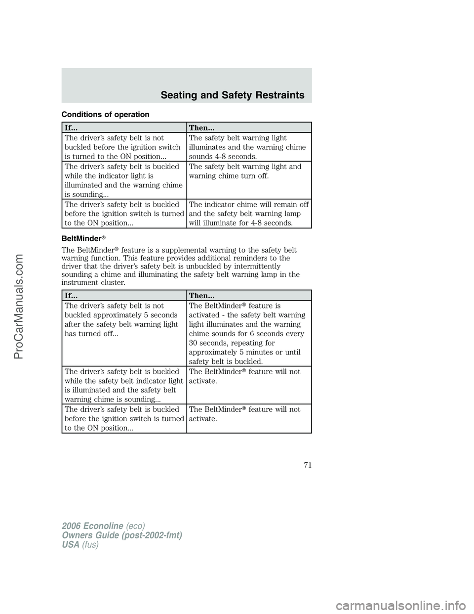 FORD E-350 2006 Manual PDF Conditions of operation
If... Then...
The driver’s safety belt is not
buckled before the ignition switch
is turned to the ON position...The safety belt warning light
illuminates and the warning chim FORD E-350 2006 Manual PDF Conditions of operation
If... Then...
The driver’s safety belt is not
buckled before the ignition switch
is turned to the ON position...The safety belt warning light
illuminates and the warning chim