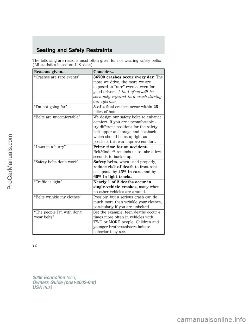 FORD E-350 2006 Manual PDF The following are reasons most often given for not wearing safety belts:
(All statistics based on U.S. data)
Reasons given... Consider...
“Crashes are rare events”36700 crashes occur every day.The FORD E-350 2006 Manual PDF The following are reasons most often given for not wearing safety belts:
(All statistics based on U.S. data)
Reasons given... Consider...
“Crashes are rare events”36700 crashes occur every day.The