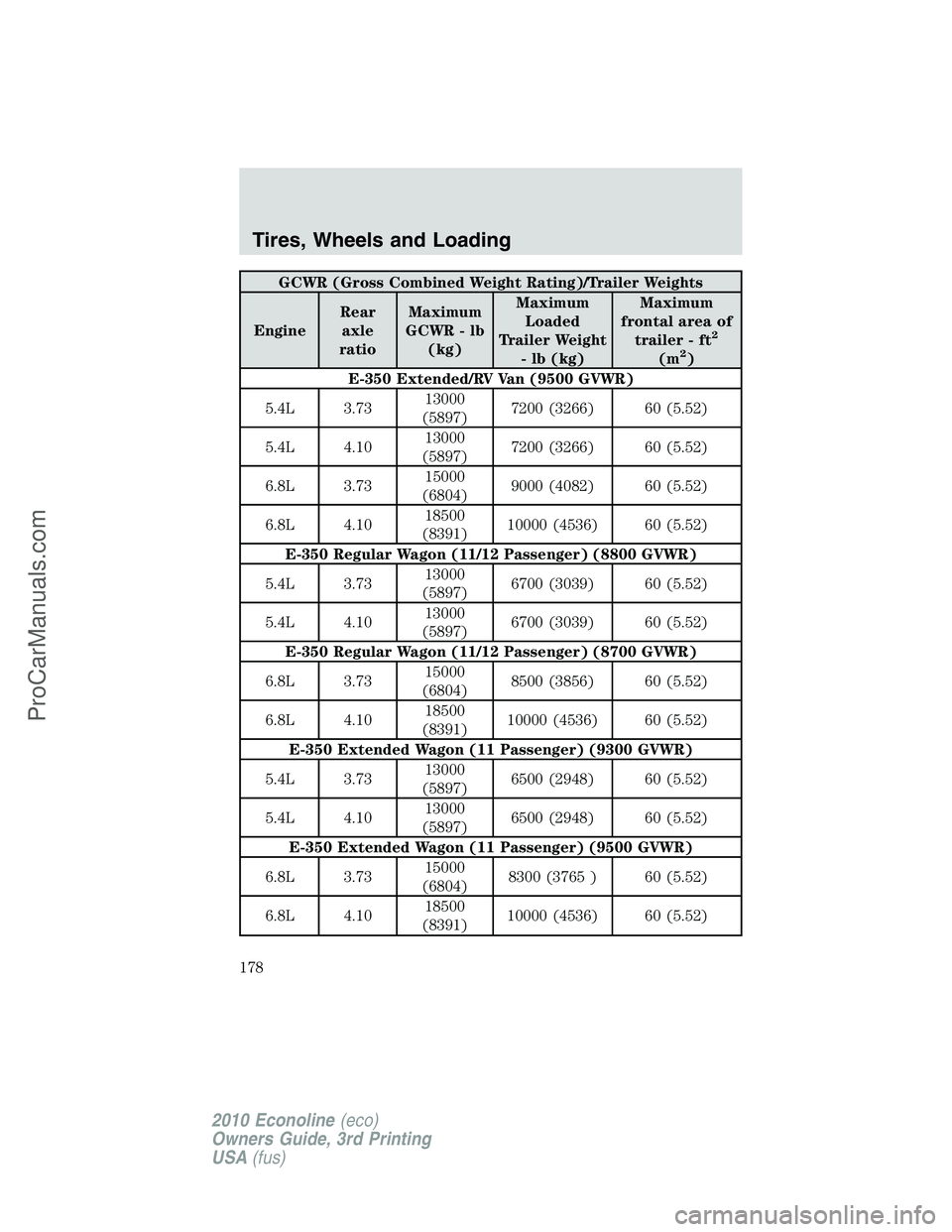 FORD E-350 2010 Owners Manual GCWR (Gross Combined Weight Rating)/Trailer Weights
EngineRear
axle
ratioMaximum
GCWR - lb
(kg)Maximum
Loaded
Trailer Weight
- lb (kg)Maximum
frontal area of
trailer - ft
2
(m2)
E-350 Extended/RV Van FORD E-350 2010 Owners Manual GCWR (Gross Combined Weight Rating)/Trailer Weights
EngineRear
axle
ratioMaximum
GCWR - lb
(kg)Maximum
Loaded
Trailer Weight
- lb (kg)Maximum
frontal area of
trailer - ft
2
(m2)
E-350 Extended/RV Van