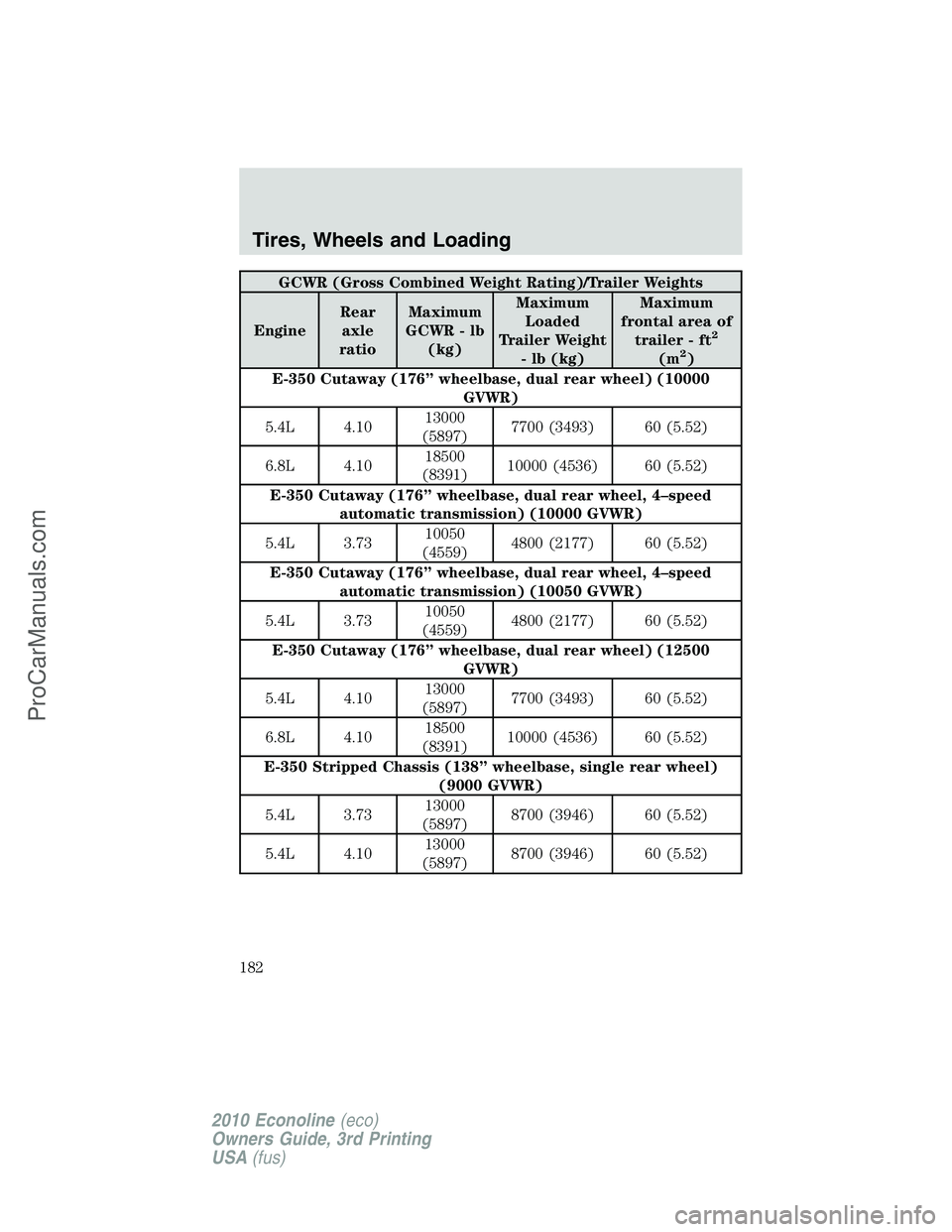 FORD E-350 2010 Owners Manual GCWR (Gross Combined Weight Rating)/Trailer Weights
EngineRear
axle
ratioMaximum
GCWR - lb
(kg)Maximum
Loaded
Trailer Weight
- lb (kg)Maximum
frontal area of
trailer - ft
2
(m2)
E-350 Cutaway (176” FORD E-350 2010 Owners Manual GCWR (Gross Combined Weight Rating)/Trailer Weights
EngineRear
axle
ratioMaximum
GCWR - lb
(kg)Maximum
Loaded
Trailer Weight
- lb (kg)Maximum
frontal area of
trailer - ft
2
(m2)
E-350 Cutaway (176”