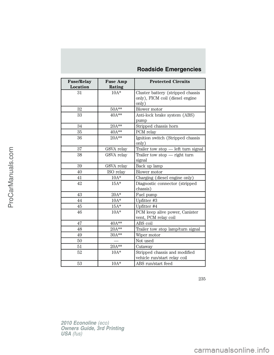 FORD E-350 2010  Owners Manual Fuse/Relay
LocationFuse Amp
RatingProtected Circuits
31 10A* Cluster battery (stripped chassis
only), FICM coil (diesel engine
only)
32 50A** Blower motor
33 40A** Anti-lock brake system (ABS)
pump
34