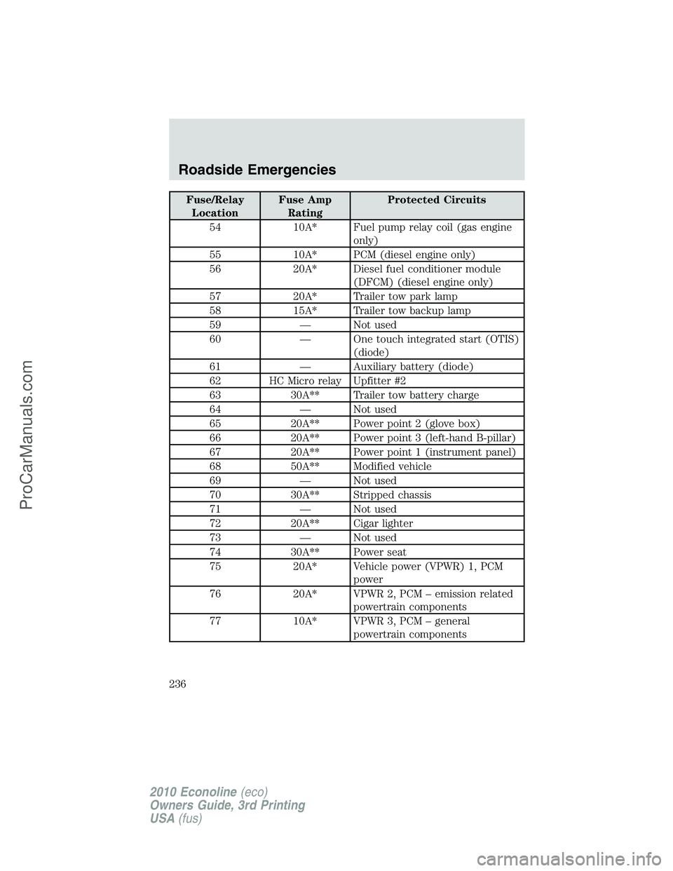 FORD E-350 2010 Owners Manual Fuse/Relay
LocationFuse Amp
RatingProtected Circuits
54 10A* Fuel pump relay coil (gas engine
only)
55 10A* PCM (diesel engine only)
56 20A* Diesel fuel conditioner module
(DFCM) (diesel engine only)
FORD E-350 2010 Owners Manual Fuse/Relay
LocationFuse Amp
RatingProtected Circuits
54 10A* Fuel pump relay coil (gas engine
only)
55 10A* PCM (diesel engine only)
56 20A* Diesel fuel conditioner module
(DFCM) (diesel engine only)