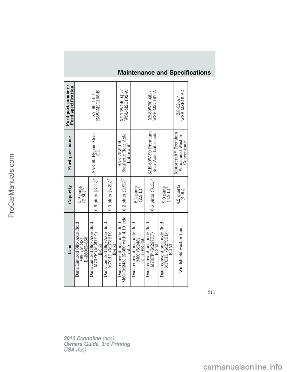 FORD E-350 2010 Owners Manual Item Capacity Ford part nameFord part number /
Ford specification
Dana Limited Slip Axle fluid
M60 (M248)
E–250/E–3505.9 pints
(2.8L)
5,7
SAE 90 Hypoid Gear
OilXY–90–GL /
ESW-M2C105-E Dana Lim FORD E-350 2010 Owners Manual Item Capacity Ford part nameFord part number /
Ford specification
Dana Limited Slip Axle fluid
M60 (M248)
E–250/E–3505.9 pints
(2.8L)
5,7
SAE 90 Hypoid Gear
OilXY–90–GL /
ESW-M2C105-E Dana Lim