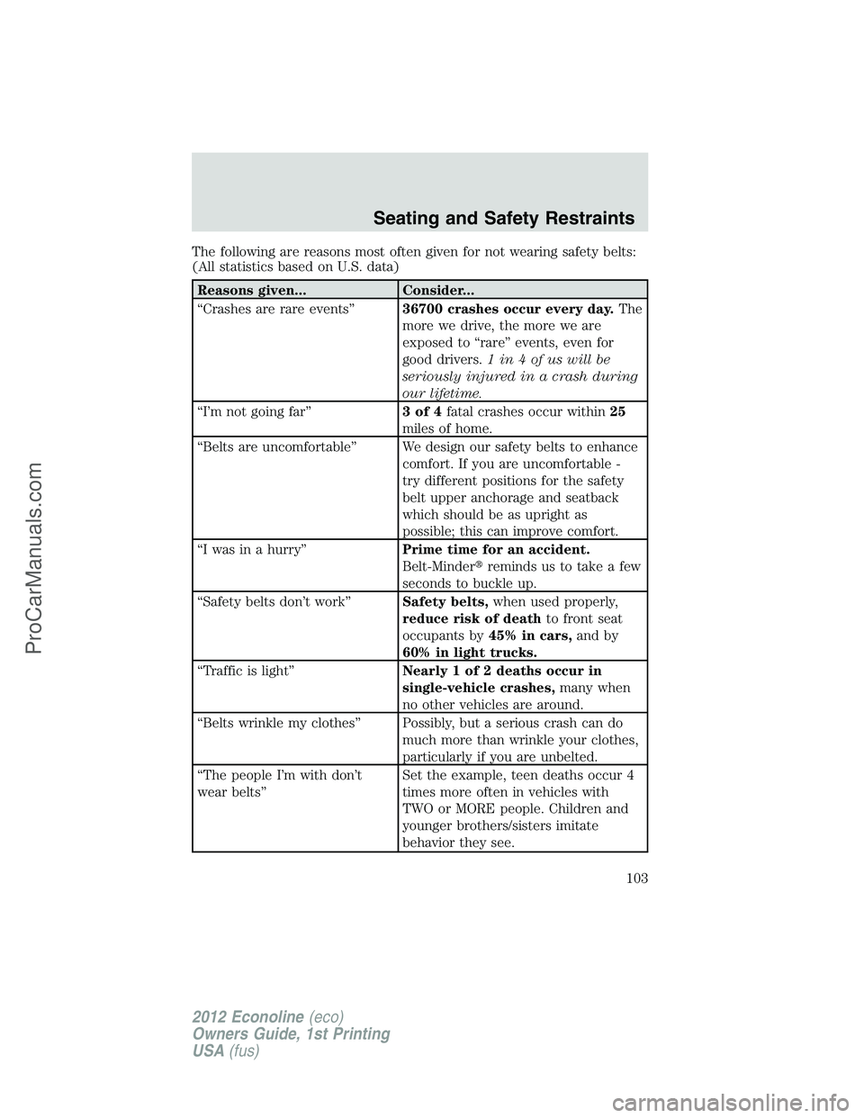 FORD E-350 2012 Owners Manual The following are reasons most often given for not wearing safety belts:
(All statistics based on U.S. data)
Reasons given... Consider...
“Crashes are rare events”36700 crashes occur every day.The FORD E-350 2012 Owners Manual The following are reasons most often given for not wearing safety belts:
(All statistics based on U.S. data)
Reasons given... Consider...
“Crashes are rare events”36700 crashes occur every day.The