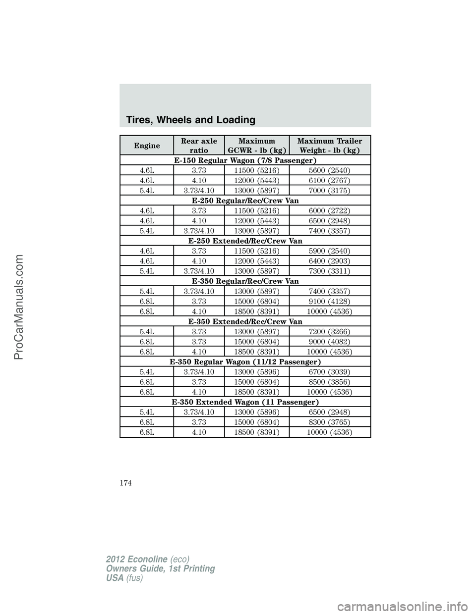 FORD E-350 2012  Owners Manual EngineRear axle
ratioMaximum
GCWR - lb (kg)Maximum Trailer
Weight - lb (kg)
E-150 Regular Wagon (7/8 Passenger)
4.6L 3.73 11500 (5216) 5600 (2540)
4.6L 4.10 12000 (5443) 6100 (2767)
5.4L 3.73/4.10 130