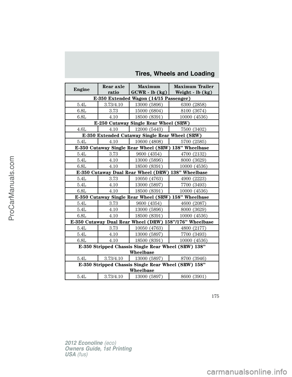 FORD E-350 2012  Owners Manual EngineRear axle
ratioMaximum
GCWR - lb (kg)Maximum Trailer
Weight - lb (kg)
E-350 Extended Wagon (14/15 Passenger)
5.4L 3.73/4.10 13000 (5896) 6300 (2858)
6.8L 3.73 15000 (6804) 8100 (3674)
6.8L 4.10 