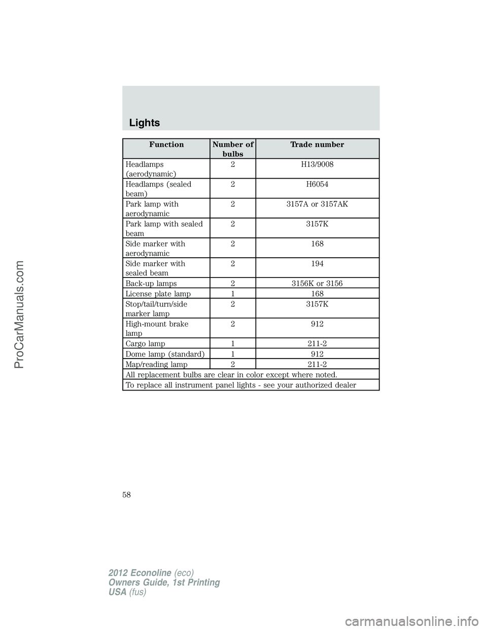 FORD E-350 2012 Workshop Manual Function Number of
bulbsTrade number
Headlamps
(aerodynamic)2 H13/9008
Headlamps (sealed
beam)2 H6054
Park lamp with
aerodynamic2 3157A or 3157AK
Park lamp with sealed
beam2 3157K
Side marker with
aer FORD E-350 2012 Workshop Manual Function Number of
bulbsTrade number
Headlamps
(aerodynamic)2 H13/9008
Headlamps (sealed
beam)2 H6054
Park lamp with
aerodynamic2 3157A or 3157AK
Park lamp with sealed
beam2 3157K
Side marker with
aer
