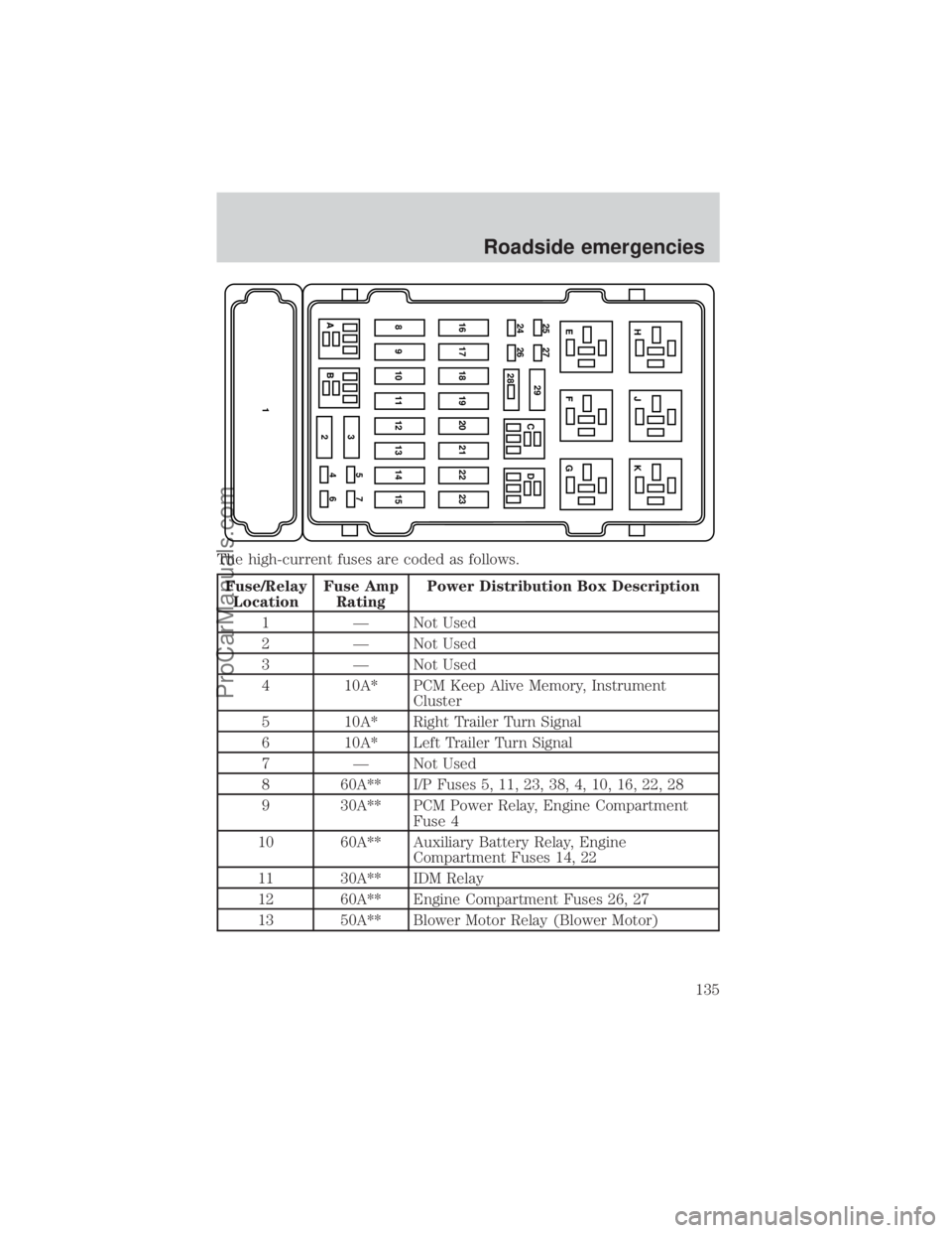 FORD E-450 2000 Owners Manual The high-current fuses are coded as follows.
Fuse/Relay
LocationFuse Amp
RatingPower Distribution Box Description
1 Ð Not Used
2 Ð Not Used
3 Ð Not Used
4 10A* PCM Keep Alive Memory, Instrument
Clu FORD E-450 2000 Owners Manual The high-current fuses are coded as follows.
Fuse/Relay
LocationFuse Amp
RatingPower Distribution Box Description
1 Ð Not Used
2 Ð Not Used
3 Ð Not Used
4 10A* PCM Keep Alive Memory, Instrument
Clu