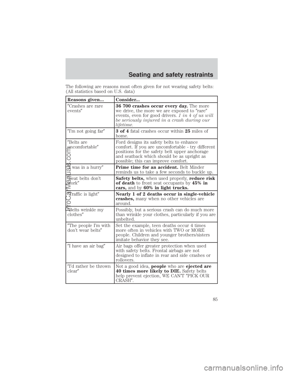 FORD E-450 2000 Manual Online The following are reasons most often given for not wearing safety belts:
(All statistics based on U.S. data)
Reasons given... Consider...
9Crashes are rare
events936 700 crashes occur every day.The mo FORD E-450 2000 Manual Online The following are reasons most often given for not wearing safety belts:
(All statistics based on U.S. data)
Reasons given... Consider...
9Crashes are rare
events936 700 crashes occur every day.The mo