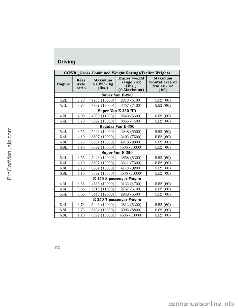 FORD E-450 2002 Owners Manual GCWR (Gross Combined Weight Rating)/Trailer Weights
EngineRear
axle
ratioMaximum
GCWR - kg
(lbs.)Trailer weight
range - kg
(lbs.)
(0-Maximum)Maximum
frontal area of
trailer - m
2
(ft2)
Super Van E-250 FORD E-450 2002 Owners Manual GCWR (Gross Combined Weight Rating)/Trailer Weights
EngineRear
axle
ratioMaximum
GCWR - kg
(lbs.)Trailer weight
range - kg
(lbs.)
(0-Maximum)Maximum
frontal area of
trailer - m
2
(ft2)
Super Van E-250