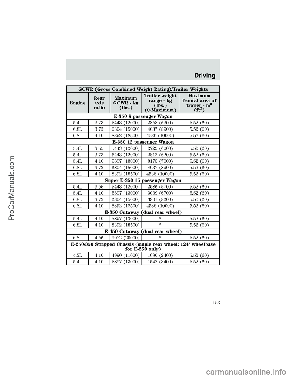 FORD E-450 2002 Owners Manual GCWR (Gross Combined Weight Rating)/Trailer Weights
EngineRear
axle
ratioMaximum
GCWR - kg
(lbs.)Trailer weight
range - kg
(lbs.)
(0-Maximum)Maximum
frontal area of
trailer - m
2
(ft2)
E-350 8 passeng FORD E-450 2002 Owners Manual GCWR (Gross Combined Weight Rating)/Trailer Weights
EngineRear
axle
ratioMaximum
GCWR - kg
(lbs.)Trailer weight
range - kg
(lbs.)
(0-Maximum)Maximum
frontal area of
trailer - m
2
(ft2)
E-350 8 passeng
