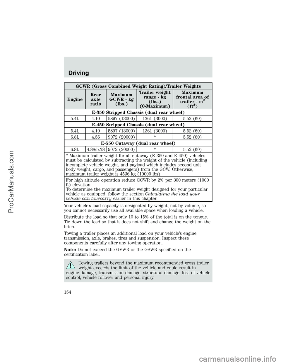 FORD E-450 2002 Owners Manual GCWR (Gross Combined Weight Rating)/Trailer Weights
EngineRear
axle
ratioMaximum
GCWR - kg
(lbs.)Trailer weight
range - kg
(lbs.)
(0-Maximum)Maximum
frontal area of
trailer - m
2
(ft2)
E-350 Stripped FORD E-450 2002 Owners Manual GCWR (Gross Combined Weight Rating)/Trailer Weights
EngineRear
axle
ratioMaximum
GCWR - kg
(lbs.)Trailer weight
range - kg
(lbs.)
(0-Maximum)Maximum
frontal area of
trailer - m
2
(ft2)
E-350 Stripped