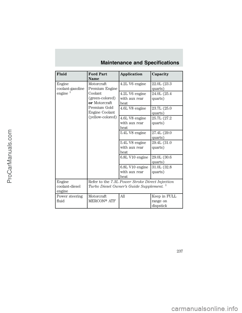 FORD E-450 2002  Owners Manual Fluid Ford Part
NameApplication Capacity
Engine
coolant-gasoline
engine
1
Motorcraft
Premium Engine
Coolant
(green-colored)
orMotorcraft
Premium Gold
Engine Coolant
(yellow-colored)4.2L V6 engine 22.0