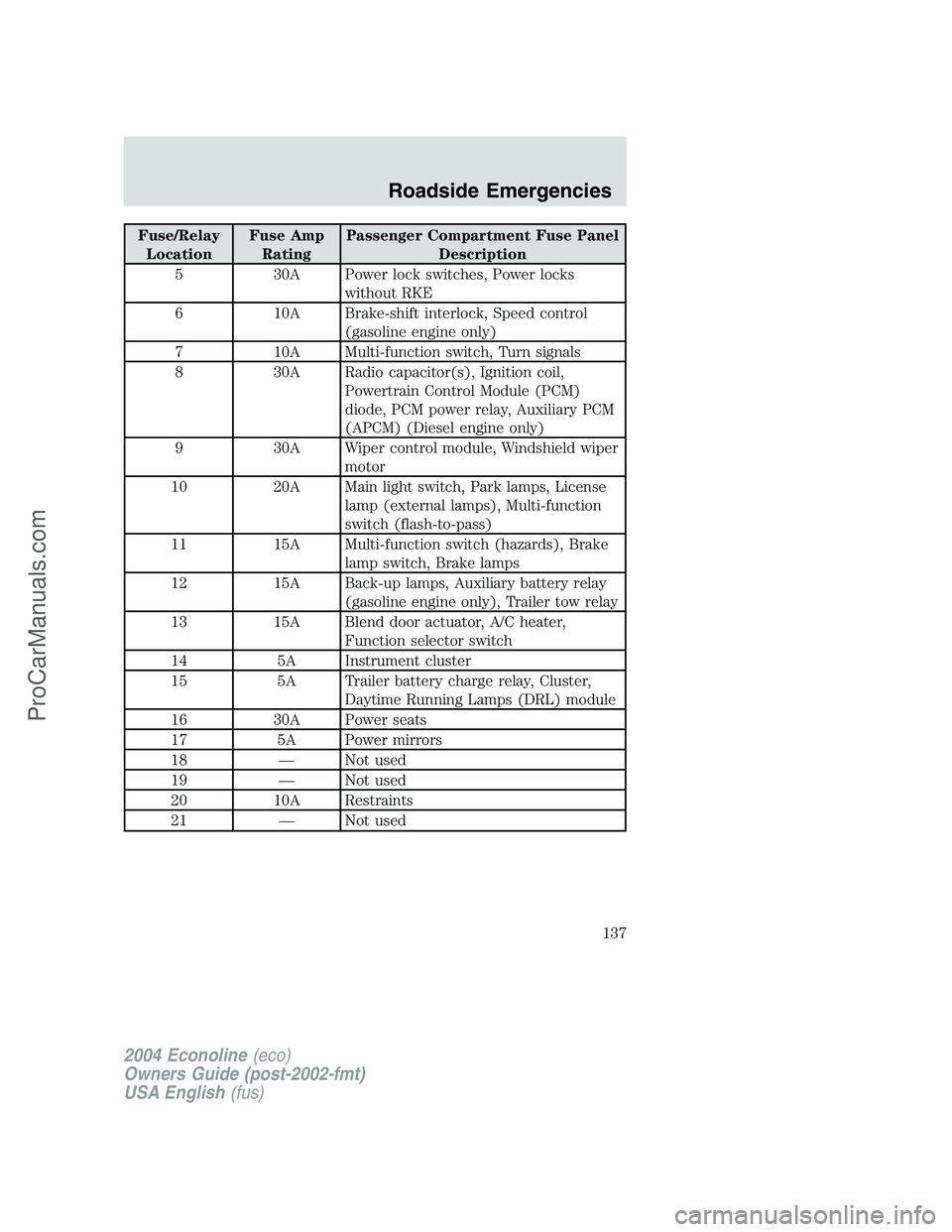 FORD E-450 2004 Owners Manual Fuse/RelayLocation Fuse Amp
Rating Passenger Compartment Fuse Panel
Description
5 30A Power lock switches, Power locks without RKE
6 10A Brake-shift interlock, Speed control (gasoline engine only)
7 1 FORD E-450 2004 Owners Manual Fuse/RelayLocation Fuse Amp
Rating Passenger Compartment Fuse Panel
Description
5 30A Power lock switches, Power locks without RKE
6 10A Brake-shift interlock, Speed control (gasoline engine only)
7 1