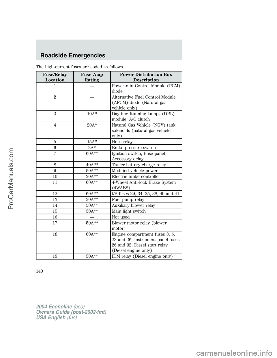 FORD E-450 2004 Owners Manual The high-current fuses are coded as follows.
Fuse/RelayLocation Fuse Amp
Rating Power Distribution Box
Description
1 — Powertrain Control Module (PCM) diode
2 — Alternative Fuel Control Module (AF FORD E-450 2004 Owners Manual The high-current fuses are coded as follows.
Fuse/RelayLocation Fuse Amp
Rating Power Distribution Box
Description
1 — Powertrain Control Module (PCM) diode
2 — Alternative Fuel Control Module (AF
