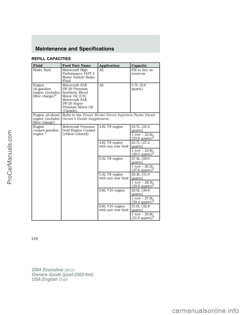 FORD E-450 2004 Owners Manual REFILL CAPACITIES
Fluid Ford Part Name Application Capacity
Brake fluid Motorcraft High
Performance DOT 3
Motor Vehicle Brake
FluidAll Fill to line on
reservoir
Engine
oil-gasoline
engine (includes
fi FORD E-450 2004 Owners Manual REFILL CAPACITIES
Fluid Ford Part Name Application Capacity
Brake fluid Motorcraft High
Performance DOT 3
Motor Vehicle Brake
FluidAll Fill to line on
reservoir
Engine
oil-gasoline
engine (includes
fi