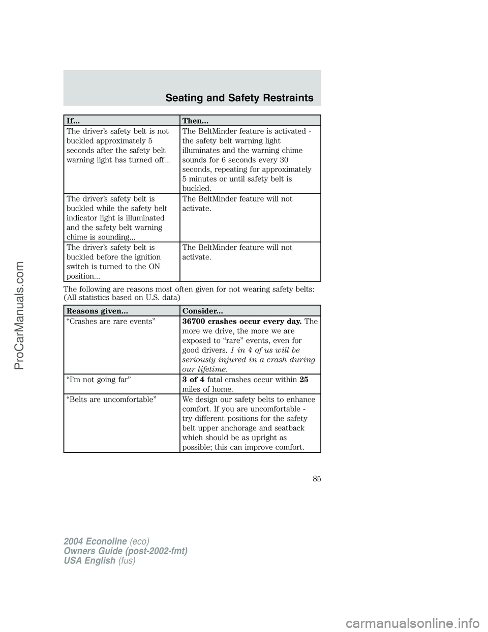 FORD E-450 2004 User Guide If... Then...
The driver’s safety belt is not
buckled approximately 5
seconds after the safety belt
warning light has turned off...The BeltMinder feature is activated -
the safety belt warning light FORD E-450 2004 User Guide If... Then...
The driver’s safety belt is not
buckled approximately 5
seconds after the safety belt
warning light has turned off...The BeltMinder feature is activated -
the safety belt warning light