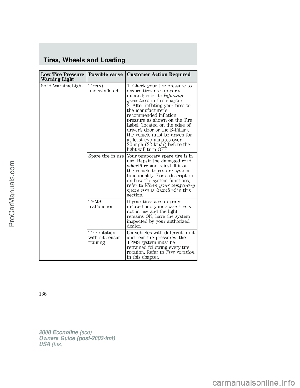 FORD E-450 2008  Owners Manual Low Tire Pressure
Warning LightPossible cause Customer Action Required
Solid Warning Light Tire(s)
under-inflated1. Check your tire pressure to
ensure tires are properly
inflated; refer toInflating
yo