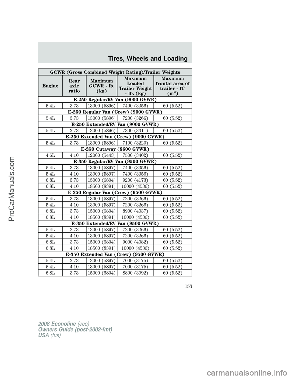 FORD E-450 2008  Owners Manual GCWR (Gross Combined Weight Rating)/Trailer Weights
EngineRear
axle
ratioMaximum
GCWR - lb.
(kg)Maximum
Loaded
Trailer Weight
- lb. (kg)Maximum
frontal area of
trailer - ft
2
(m2)
E-250 Regular/RV Van
