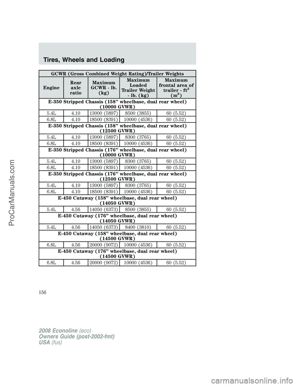 FORD E-450 2008  Owners Manual GCWR (Gross Combined Weight Rating)/Trailer Weights
EngineRear
axle
ratioMaximum
GCWR - lb.
(kg)Maximum
Loaded
Trailer Weight
- lb. (kg)Maximum
frontal area of
trailer - ft
2
(m2)
E-350 Stripped Chass