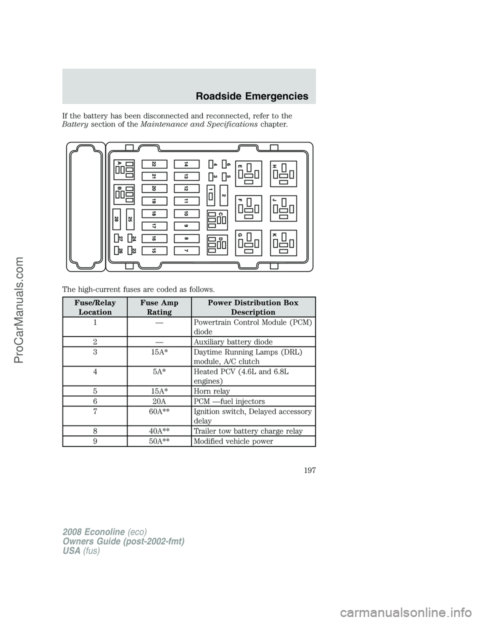 FORD E-450 2008 Owners Manual If the battery has been disconnected and reconnected, refer to the
Batterysection of theMaintenance and Specificationschapter.
The high-current fuses are coded as follows.
Fuse/Relay
LocationFuse Amp
FORD E-450 2008 Owners Manual If the battery has been disconnected and reconnected, refer to the
Batterysection of theMaintenance and Specificationschapter.
The high-current fuses are coded as follows.
Fuse/Relay
LocationFuse Amp