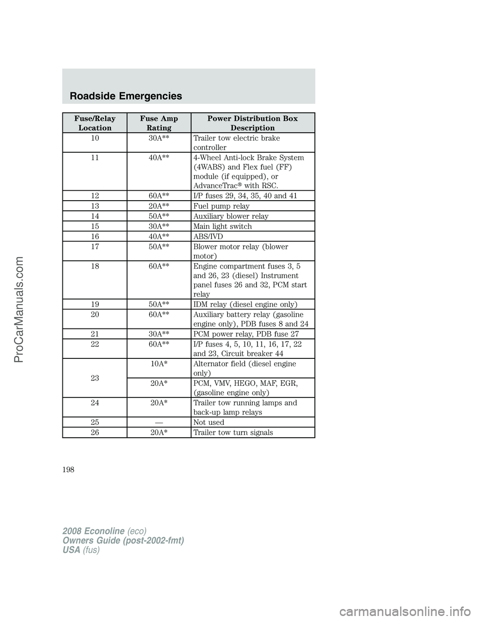 FORD E-450 2008 Owners Manual Fuse/Relay
LocationFuse Amp
RatingPower Distribution Box
Description
10 30A** Trailer tow electric brake
controller
11 40A** 4-Wheel Anti-lock Brake System
(4WABS) and Flex fuel (FF)
module (if equipp FORD E-450 2008 Owners Manual Fuse/Relay
LocationFuse Amp
RatingPower Distribution Box
Description
10 30A** Trailer tow electric brake
controller
11 40A** 4-Wheel Anti-lock Brake System
(4WABS) and Flex fuel (FF)
module (if equipp