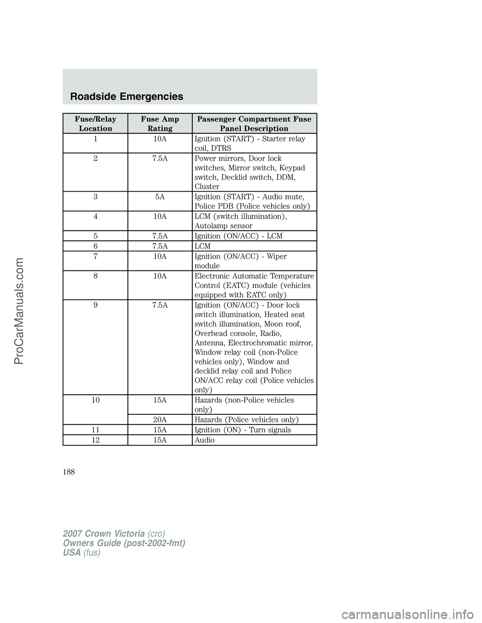 FORD E-450 2007 Owners Manual Fuse/Relay
LocationFuse Amp
RatingPassenger Compartment Fuse
Panel Description
1 10A Ignition (START) - Starter relay
coil, DTRS
2 7.5A Power mirrors, Door lock
switches, Mirror switch, Keypad
switch, FORD E-450 2007 Owners Manual Fuse/Relay
LocationFuse Amp
RatingPassenger Compartment Fuse
Panel Description
1 10A Ignition (START) - Starter relay
coil, DTRS
2 7.5A Power mirrors, Door lock
switches, Mirror switch, Keypad
switch,