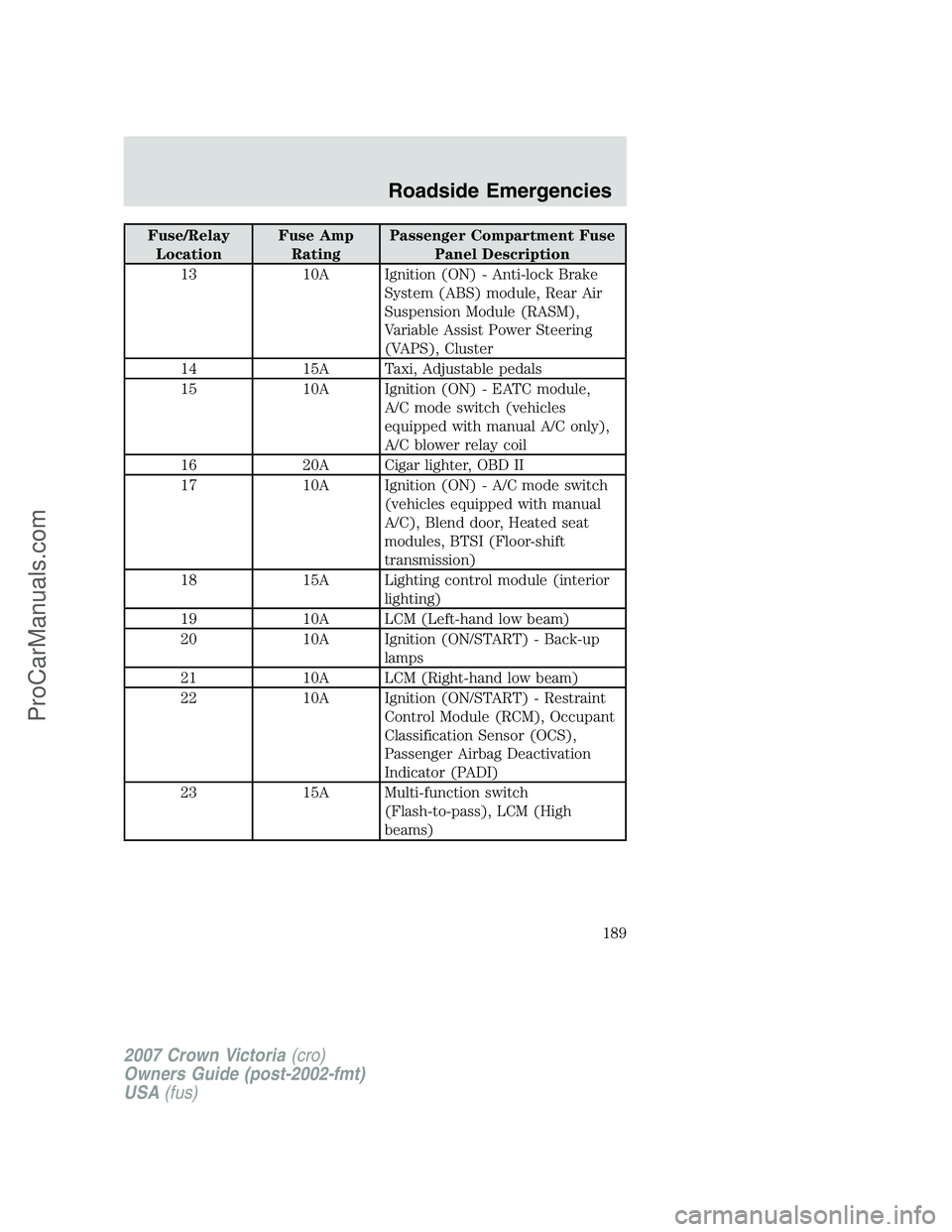FORD E-450 2007 Owners Manual Fuse/Relay
LocationFuse Amp
RatingPassenger Compartment Fuse
Panel Description
13 10A Ignition (ON) - Anti-lock Brake
System (ABS) module, Rear Air
Suspension Module (RASM),
Variable Assist Power Stee FORD E-450 2007 Owners Manual Fuse/Relay
LocationFuse Amp
RatingPassenger Compartment Fuse
Panel Description
13 10A Ignition (ON) - Anti-lock Brake
System (ABS) module, Rear Air
Suspension Module (RASM),
Variable Assist Power Stee