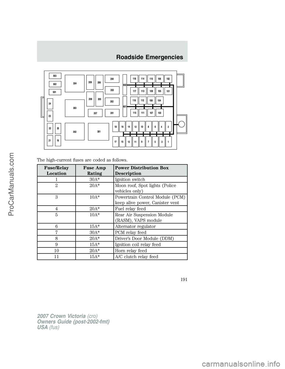FORD E-450 2007 Owners Manual The high-current fuses are coded as follows.
Fuse/Relay
LocationFuse Amp
RatingPower Distribution Box
Description
1 30A* Ignition switch
2 20A* Moon roof, Spot lights (Police
vehicles only)
3 10A* Pow FORD E-450 2007 Owners Manual The high-current fuses are coded as follows.
Fuse/Relay
LocationFuse Amp
RatingPower Distribution Box
Description
1 30A* Ignition switch
2 20A* Moon roof, Spot lights (Police
vehicles only)
3 10A* Pow