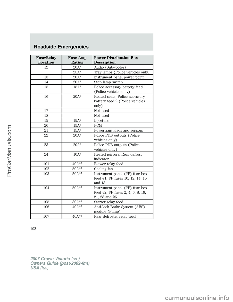 FORD E-450 2007 Owners Manual Fuse/Relay
LocationFuse Amp
RatingPower Distribution Box
Description
12 20A* Audio (Subwoofer)
25A* Tray lamps (Police vehicles only)
13 20A* Instrument panel power point
14 20A* Stop lamp switch
15 1 FORD E-450 2007 Owners Manual Fuse/Relay
LocationFuse Amp
RatingPower Distribution Box
Description
12 20A* Audio (Subwoofer)
25A* Tray lamps (Police vehicles only)
13 20A* Instrument panel power point
14 20A* Stop lamp switch
15 1