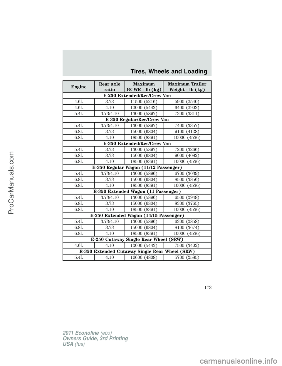 FORD E-450 2011 Owners Manual EngineRear axle
ratioMaximum
GCWR - lb (kg)Maximum Trailer
Weight - lb (kg)
E-250 Extended/Rec/Crew Van
4.6L 3.73 11500 (5216) 5900 (2540)
4.6L 4.10 12000 (5443) 6400 (2903)
5.4L 3.73/4.10 13000 (5897 FORD E-450 2011 Owners Manual EngineRear axle
ratioMaximum
GCWR - lb (kg)Maximum Trailer
Weight - lb (kg)
E-250 Extended/Rec/Crew Van
4.6L 3.73 11500 (5216) 5900 (2540)
4.6L 4.10 12000 (5443) 6400 (2903)
5.4L 3.73/4.10 13000 (5897