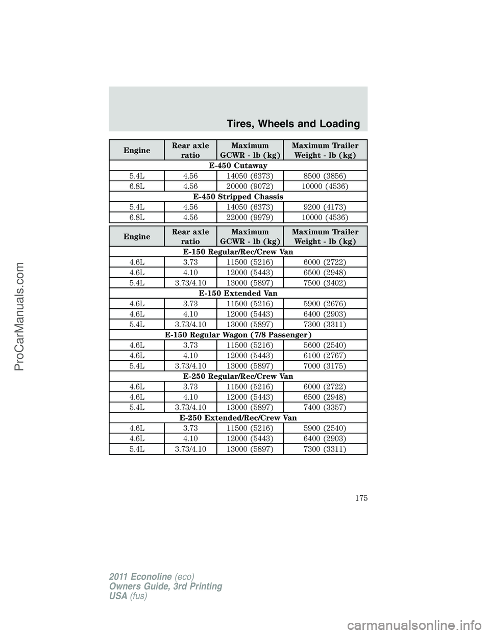 FORD E-450 2011 Owners Manual EngineRear axle
ratioMaximum
GCWR - lb (kg)Maximum Trailer
Weight - lb (kg)
E-450 Cutaway
5.4L 4.56 14050 (6373) 8500 (3856)
6.8L 4.56 20000 (9072) 10000 (4536)
E-450 Stripped Chassis
5.4L 4.56 14050 FORD E-450 2011 Owners Manual EngineRear axle
ratioMaximum
GCWR - lb (kg)Maximum Trailer
Weight - lb (kg)
E-450 Cutaway
5.4L 4.56 14050 (6373) 8500 (3856)
6.8L 4.56 20000 (9072) 10000 (4536)
E-450 Stripped Chassis
5.4L 4.56 14050