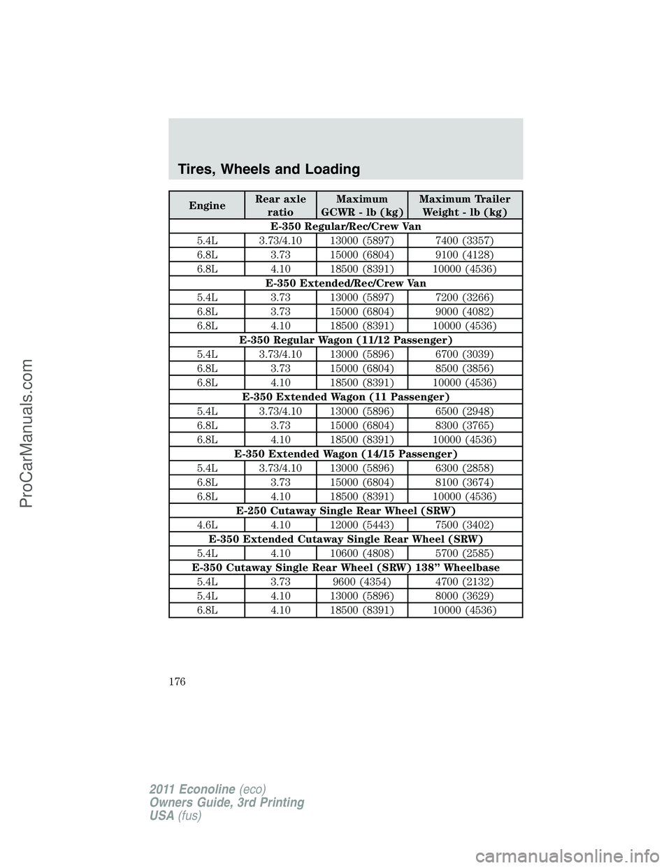 FORD E-450 2011 Owners Manual EngineRear axle
ratioMaximum
GCWR - lb (kg)Maximum Trailer
Weight - lb (kg)
E-350 Regular/Rec/Crew Van
5.4L 3.73/4.10 13000 (5897) 7400 (3357)
6.8L 3.73 15000 (6804) 9100 (4128)
6.8L 4.10 18500 (8391) FORD E-450 2011 Owners Manual EngineRear axle
ratioMaximum
GCWR - lb (kg)Maximum Trailer
Weight - lb (kg)
E-350 Regular/Rec/Crew Van
5.4L 3.73/4.10 13000 (5897) 7400 (3357)
6.8L 3.73 15000 (6804) 9100 (4128)
6.8L 4.10 18500 (8391)