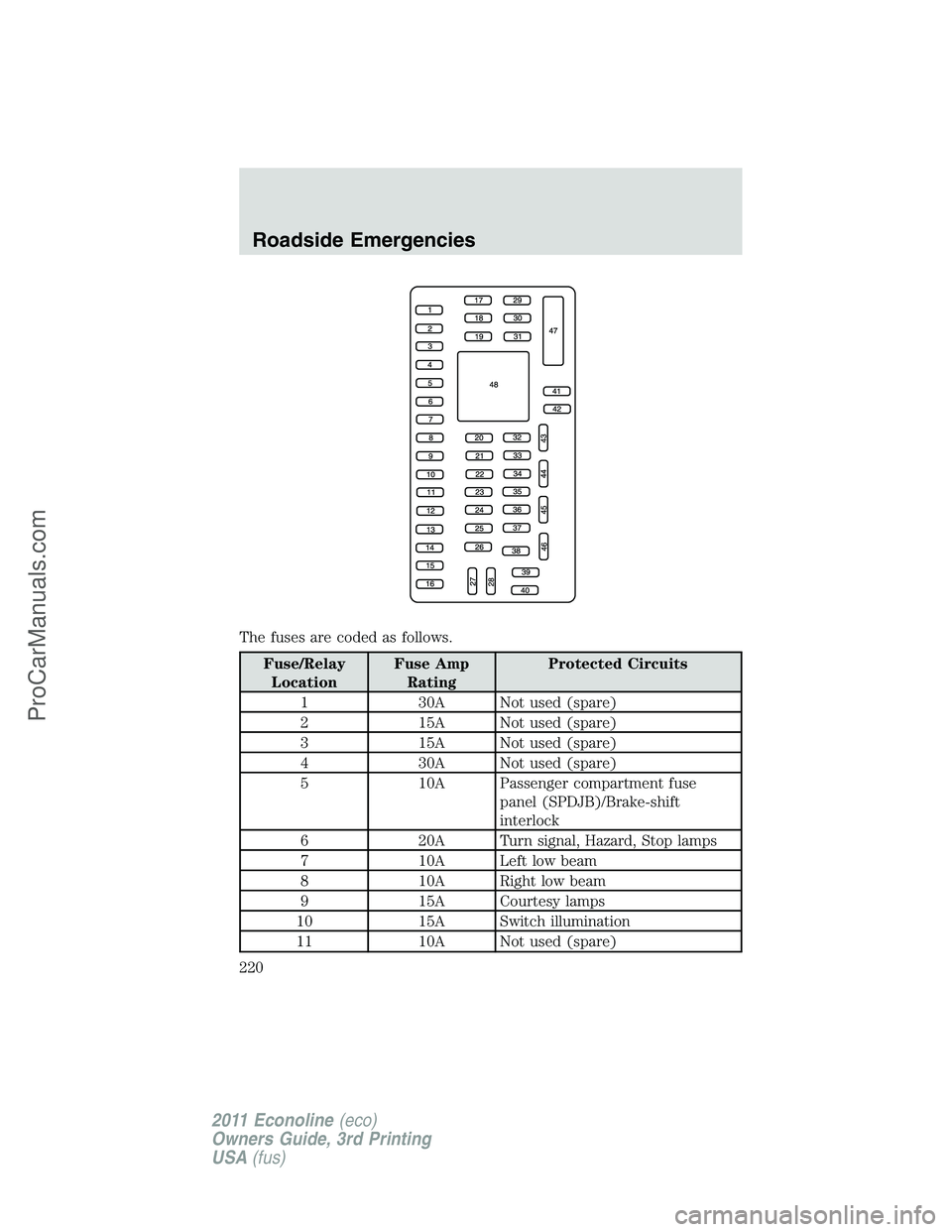 FORD E-450 2011 Owners Manual The fuses are coded as follows.
Fuse/Relay
LocationFuse Amp
RatingProtected Circuits
1 30A Not used (spare)
2 15A Not used (spare)
3 15A Not used (spare)
4 30A Not used (spare)
5 10A Passenger compart FORD E-450 2011 Owners Manual The fuses are coded as follows.
Fuse/Relay
LocationFuse Amp
RatingProtected Circuits
1 30A Not used (spare)
2 15A Not used (spare)
3 15A Not used (spare)
4 30A Not used (spare)
5 10A Passenger compart