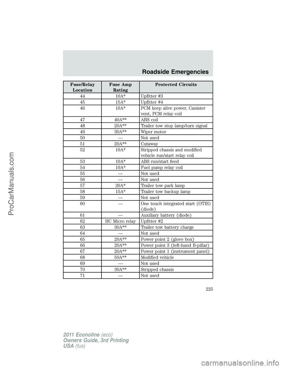 FORD E-450 2011  Owners Manual Fuse/Relay
LocationFuse Amp
RatingProtected Circuits
44 10A* Upfitter #3
45 15A* Upfitter #4
46 10A* PCM keep alive power, Canister
vent, PCM relay coil
47 40A** ABS coil
48 20A** Trailer tow stop lam