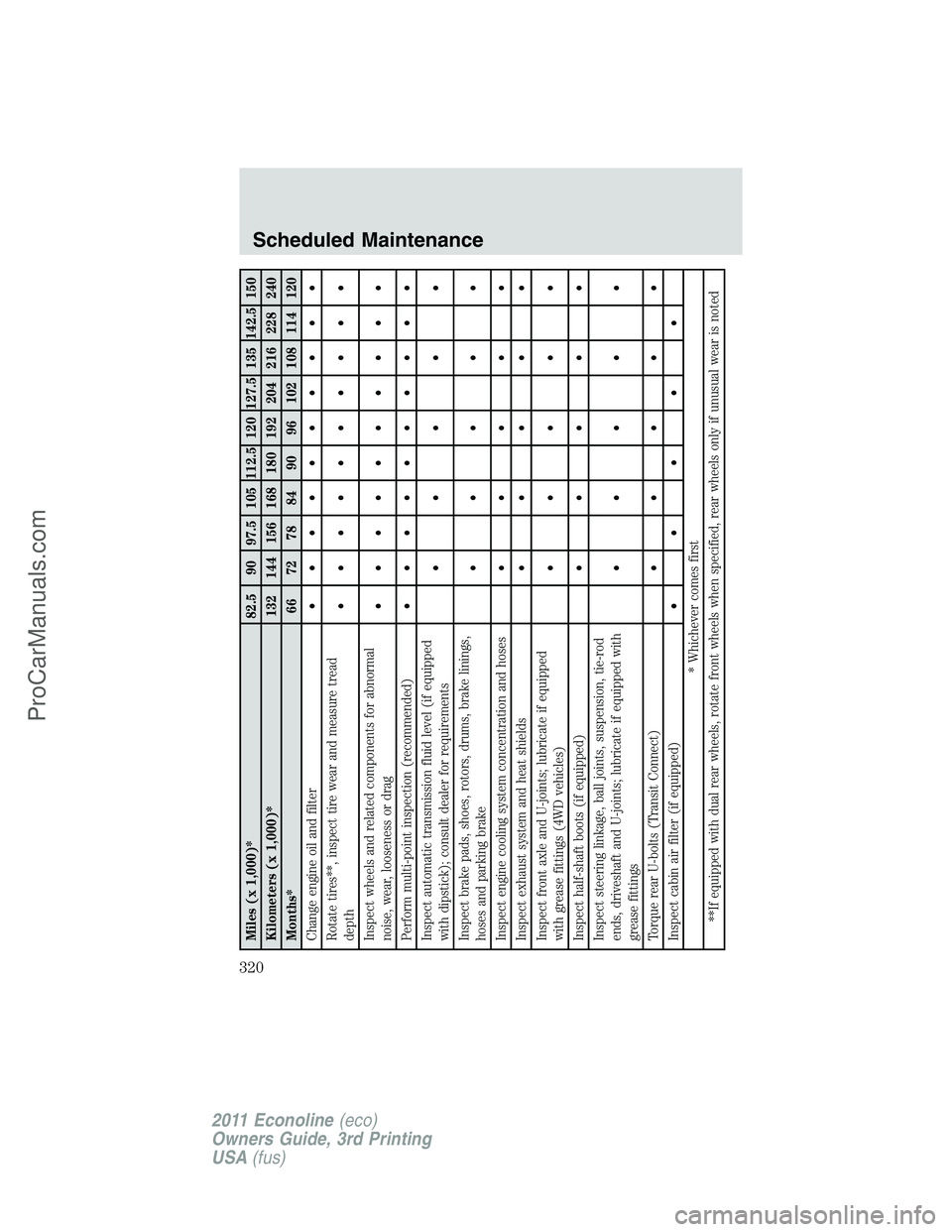 FORD E-450 2011  Owners Manual Miles (x 1,000)* 82.5 90 97.5 105 112.5 120 127.5 135 142.5 150
Kilometers (x 1,000)* 132 144 156 168 180 192 204 216 228 240
Months* 66 72 78 84 90 96 102 108 114 120
Change engine oil and filter• 