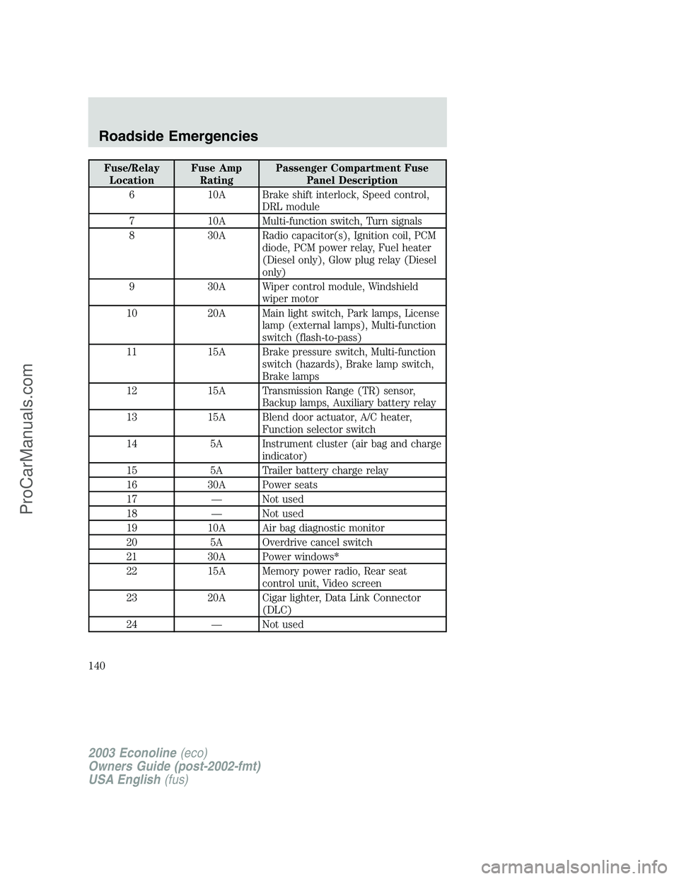 FORD ECONOLINE 2003 Owners Manual Fuse/Relay
LocationFuse Amp
RatingPassenger Compartment Fuse
Panel Description
6 10A Brake shift interlock, Speed control,
DRL module
7 10A Multi-function switch, Turn signals
8 30A Radio capacitor(s) FORD ECONOLINE 2003 Owners Manual Fuse/Relay
LocationFuse Amp
RatingPassenger Compartment Fuse
Panel Description
6 10A Brake shift interlock, Speed control,
DRL module
7 10A Multi-function switch, Turn signals
8 30A Radio capacitor(s)