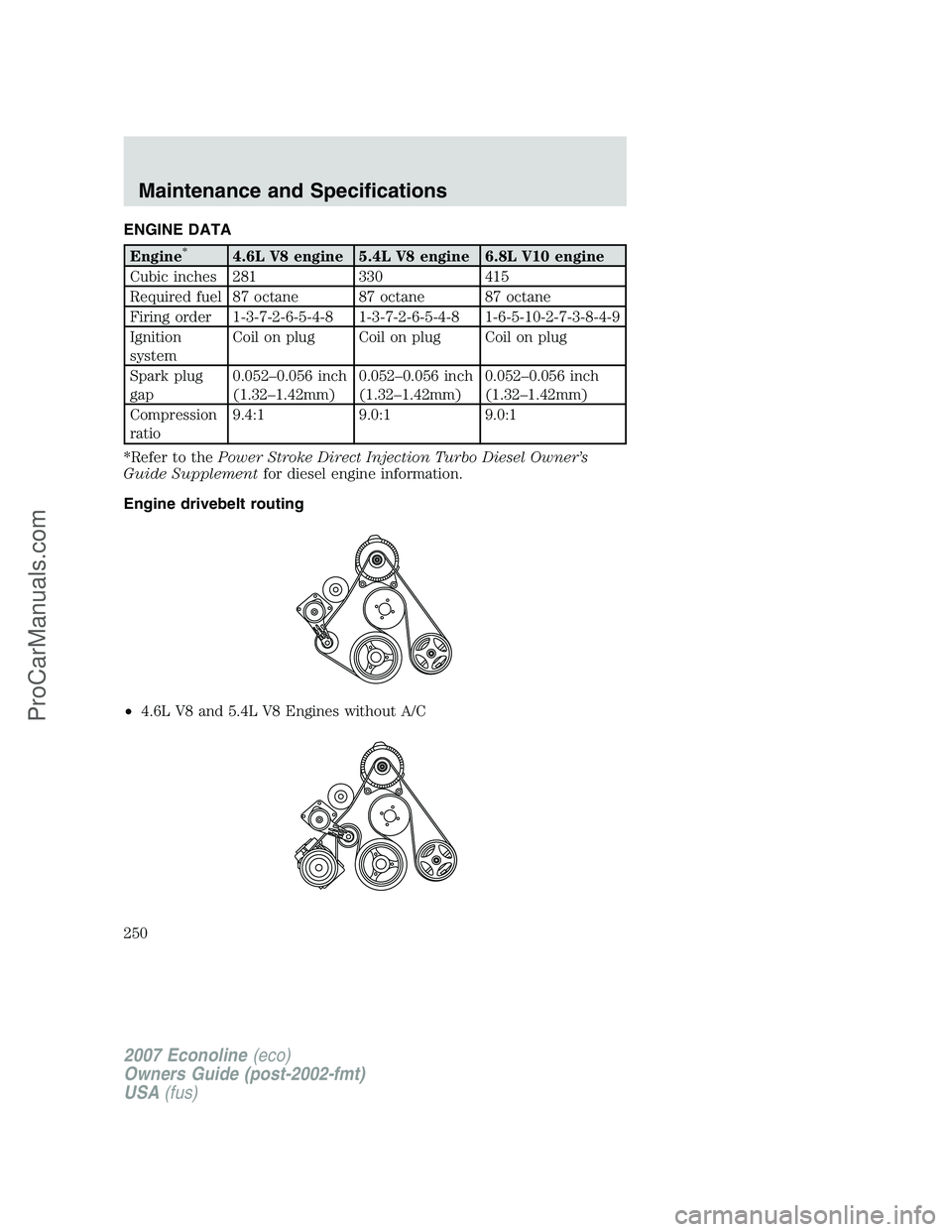 FORD ECONOLINE 2007 Owners Manual ENGINE DATA
Engine*4.6L V8 engine 5.4L V8 engine 6.8L V10 engine
Cubic inches 281 330 415
Required fuel 87 octane 87 octane 87 octane
Firing order 1-3-7-2-6-5-4-8 1-3-7-2-6-5-4-8 1-6-5-10-2-7-3-8-4-9
FORD ECONOLINE 2007 Owners Manual ENGINE DATA
Engine*4.6L V8 engine 5.4L V8 engine 6.8L V10 engine
Cubic inches 281 330 415
Required fuel 87 octane 87 octane 87 octane
Firing order 1-3-7-2-6-5-4-8 1-3-7-2-6-5-4-8 1-6-5-10-2-7-3-8-4-9
