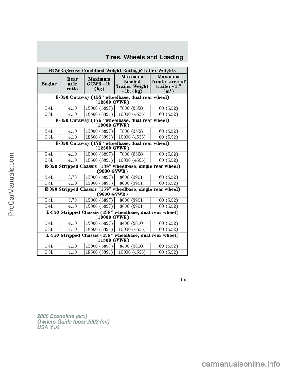 FORD ECONOLINE 2008  Owners Manual GCWR (Gross Combined Weight Rating)/Trailer Weights
EngineRear
axle
ratioMaximum
GCWR - lb.
(kg)Maximum
Loaded
Trailer Weight
- lb. (kg)Maximum
frontal area of
trailer - ft
2
(m2)
E-350 Cutaway (158