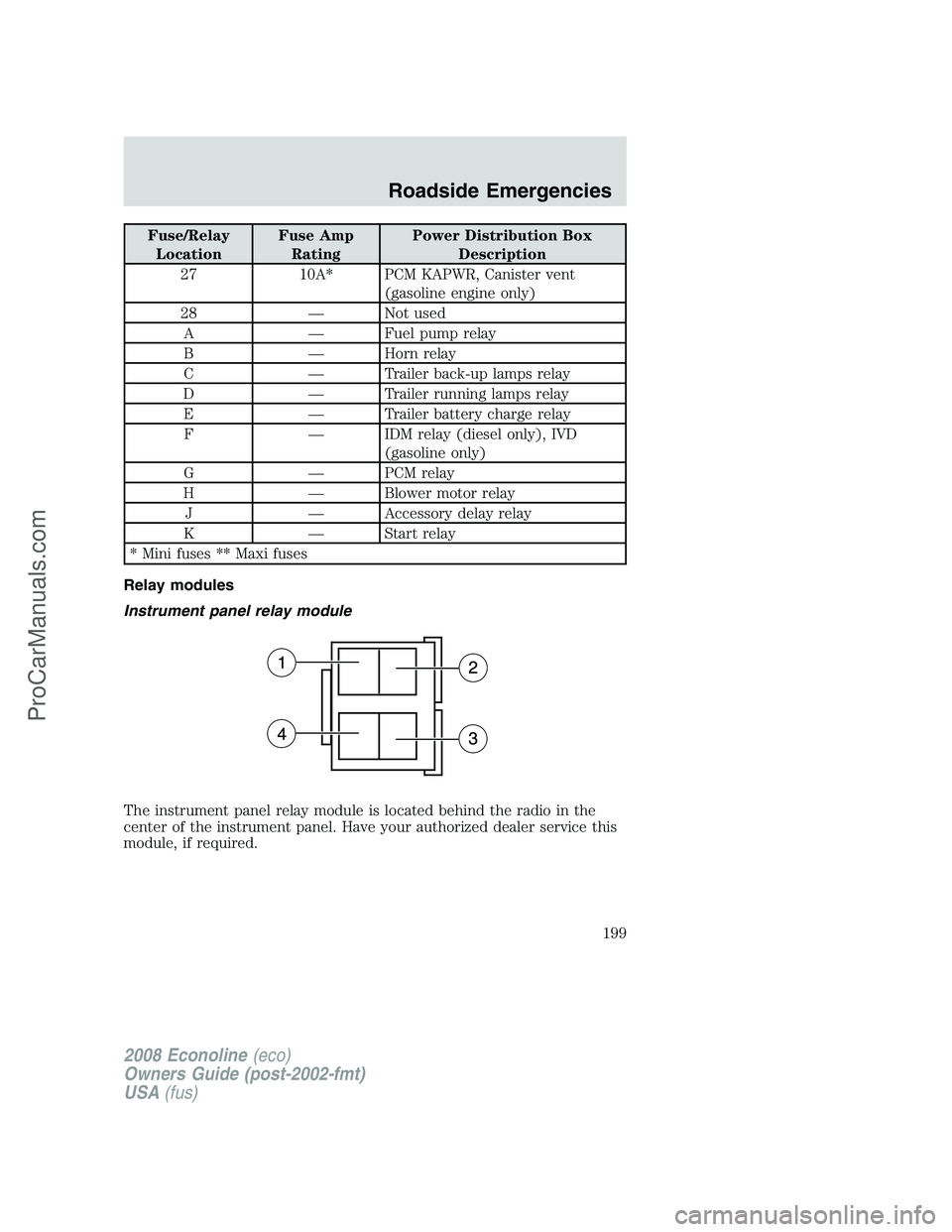 FORD ECONOLINE 2008 Owners Manual Fuse/Relay
LocationFuse Amp
RatingPower Distribution Box
Description
27 10A* PCM KAPWR, Canister vent
(gasoline engine only)
28 — Not used
A — Fuel pump relay
B — Horn relay
C — Trailer back-u FORD ECONOLINE 2008 Owners Manual Fuse/Relay
LocationFuse Amp
RatingPower Distribution Box
Description
27 10A* PCM KAPWR, Canister vent
(gasoline engine only)
28 — Not used
A — Fuel pump relay
B — Horn relay
C — Trailer back-u