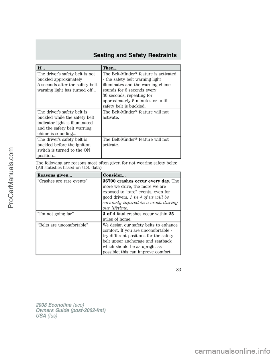 FORD ECONOLINE 2008 Manual Online If... Then...
The driver’s safety belt is not
buckled approximately
5 seconds after the safety belt
warning light has turned off...The Belt-Minderfeature is activated
- the safety belt warning ligh